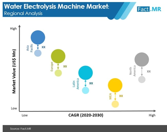 Demand for Water Electrolysis Machine Market to Surge at a 7% CAGR Through 2030