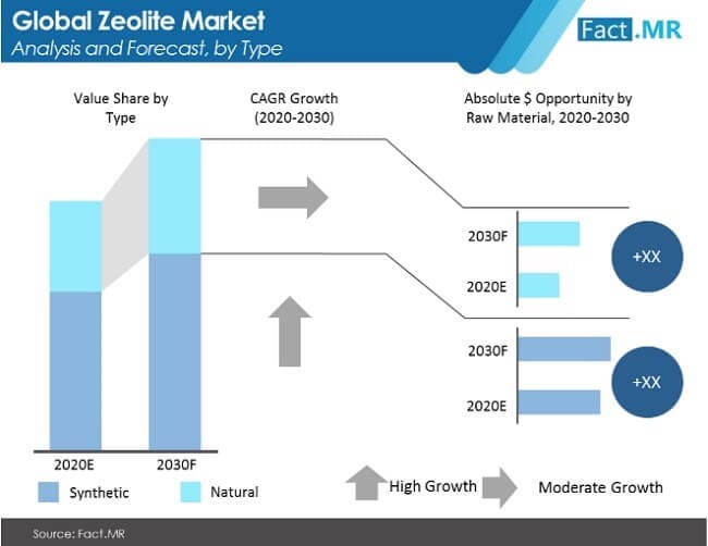 Synthetic Zeolites to be Highly Preferred in Global Zeolites Market Through 2030