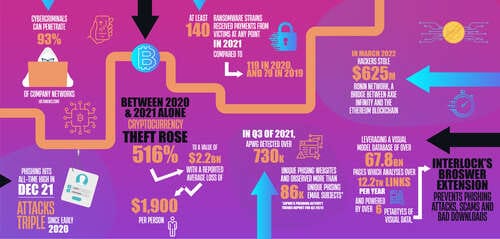 A NEW TYPE OF CYBERSECURITY TO TACKLE THE SURGE IN NFT AND CRYPTO SCAMS
