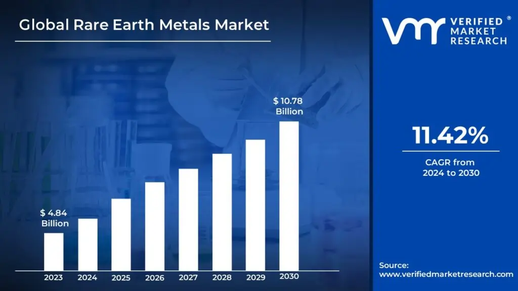 Rare Earth Metals Market Surges to USD 10.78 Billion by 2030, Propelled by 11.42% CAGR &#8211; Verified Market Research®