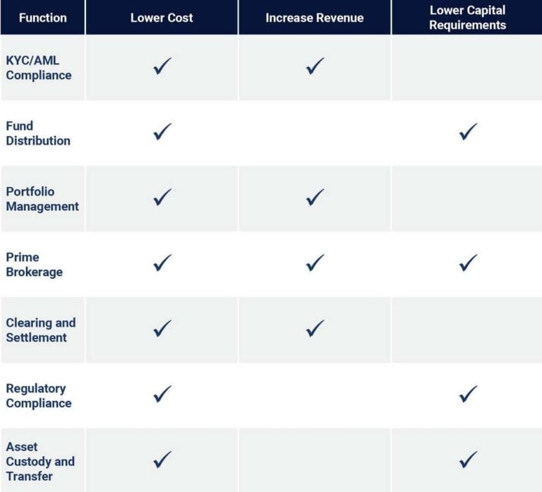 Exhibit 3: Blockchain can have a wide-ranging economic benefit on the asset management industry