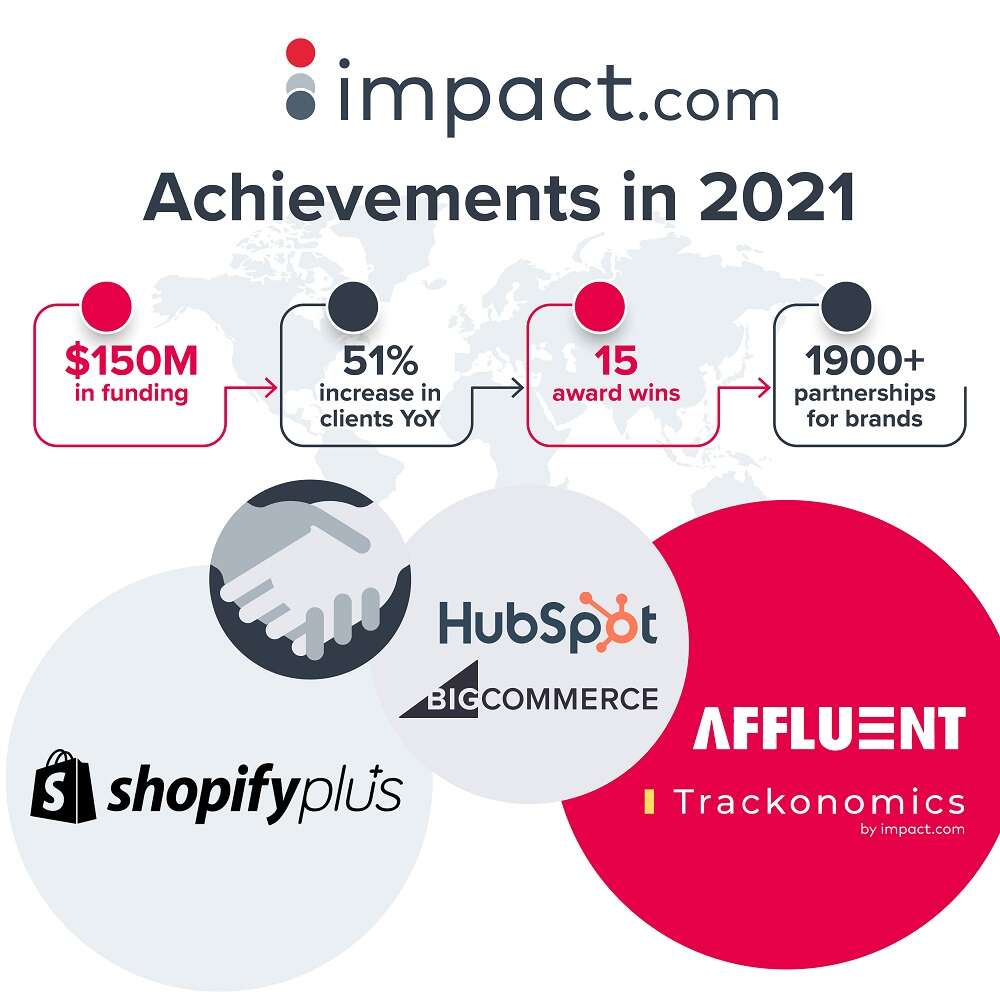 impact.com closes 2021 with new Google Pay integration, $150M in funding and 51% increase in clients YoY
