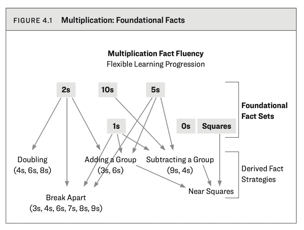 Multiplication (and Division) Strategies for Your 3rd Grade Child