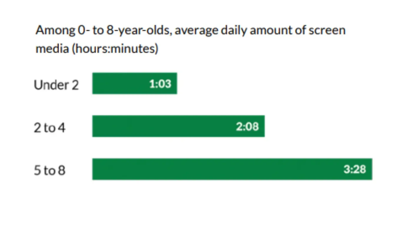 How Much Screen Time Are Kids Getting in the U.S. in 2025?