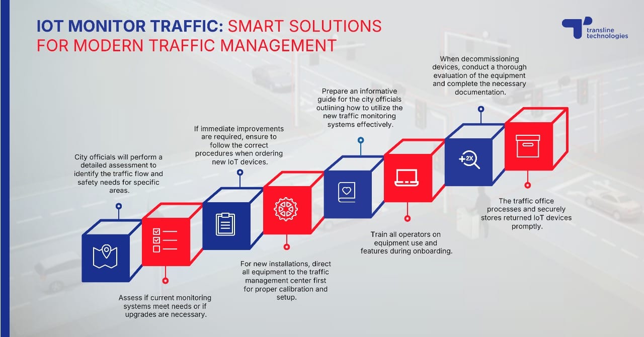 Iot Monitor Traffic Solutions