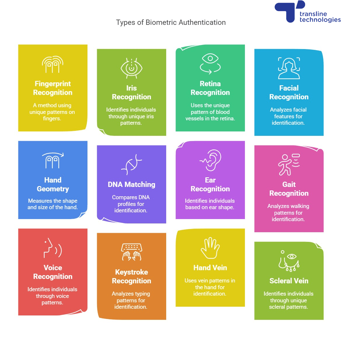 biometric authentication methods_vein biometrics_physiological authentication_behavioral authentication