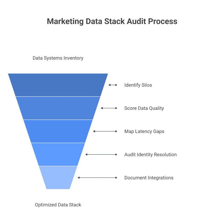 Marketing data stack audit checklist showing how to identify system silos, score data quality, measure integration latency, evaluate identity resolution gaps, and document batch vs. real-time integrations for improving RevOps and customer data accuracy