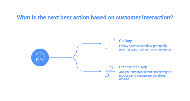 A visual diagram shows how agentic orchestration works using a four-step Planner Loop. The system first perceives incoming signals such as emails, chats, and form responses, analyzing intent, sentiment, and mood. It then proposes options using a conversation graph that connects past interactions and identity. Next, it scores potential actions based on value, cost, and risk. Finally, it acts by executing the selected action, such as scheduling a meeting or creating a support ticket. A comparison shows the old rule-based workflow (“If user says no, send goodbye email”) versus the orchestrated approach where the agent detects objections, considers user value, and chooses a smarter next step like offering a discount or demo.