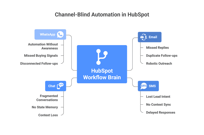 Diagram showing a central ‘HubSpot Workflow Brain’ connected only to Email, while Chat, SMS, and WhatsApp remain disconnected. Email lists issues like missed replies, duplicate follow-ups, and robotic outreach. Chat shows fragmented conversations and context loss. SMS highlights lost lead intent and delayed responses. WhatsApp reflects automation without awareness and missed buying signals, illustrating channel-blind automation
