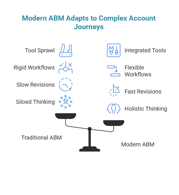 An Infographic Visual Representing Why Traditional ABM Struggles with Today's Complex Journeys
