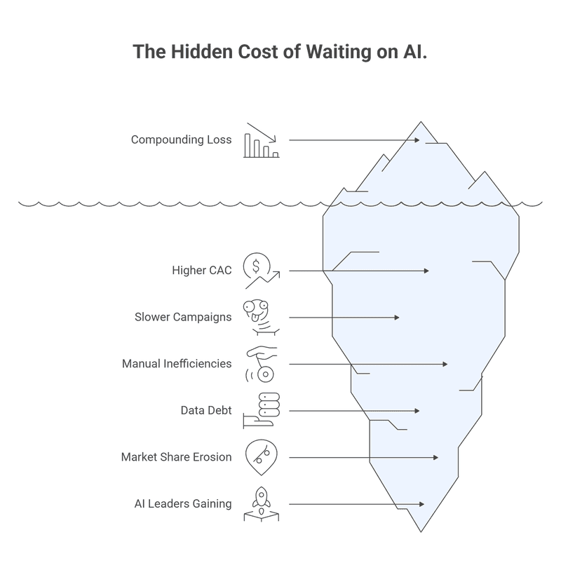 Infographic showing the hidden cost of waiting on AI with a compounding loss curve, highlighting higher CAC, slower campaigns, manual inefficiencies, data debt, and market share erosion versus AI leaders gaining faster testing cycles, personalization advantage, lower churn, and budget efficiency.