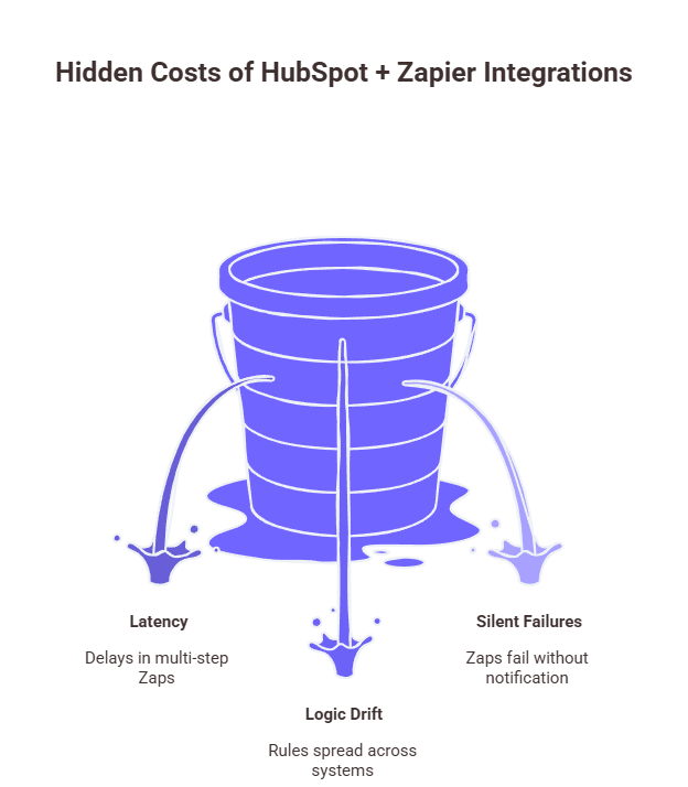 An Infographic representing the hidden cost of Hubspot+Zappier integration.