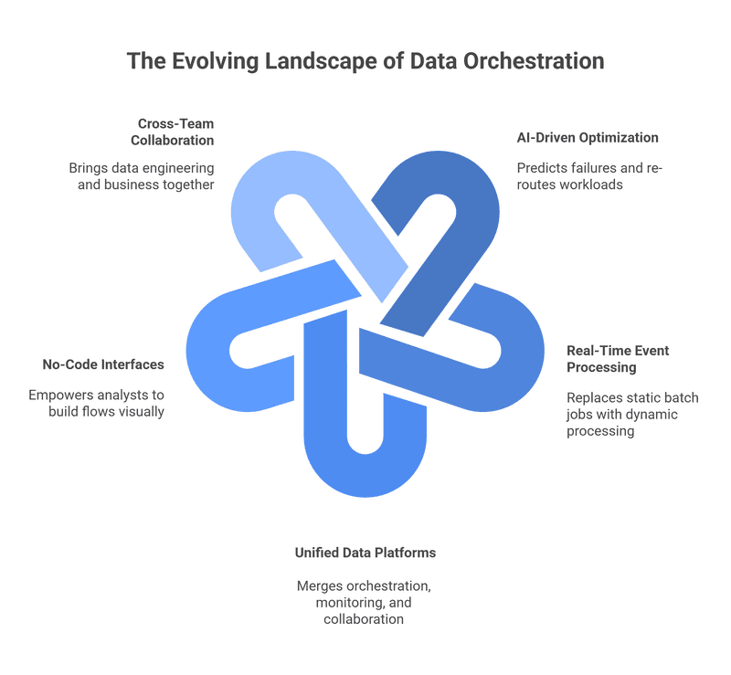 Infographic titled ‘The Future of Data Orchestration: Trends & Innovations’ showing key advancements including AI-driven optimization that predicts failures, real-time event processing replacing batch jobs, unified data platforms combining orchestration and monitoring, no-code visual interfaces for analysts, and cross-team collaboration between data engineering and business teams.