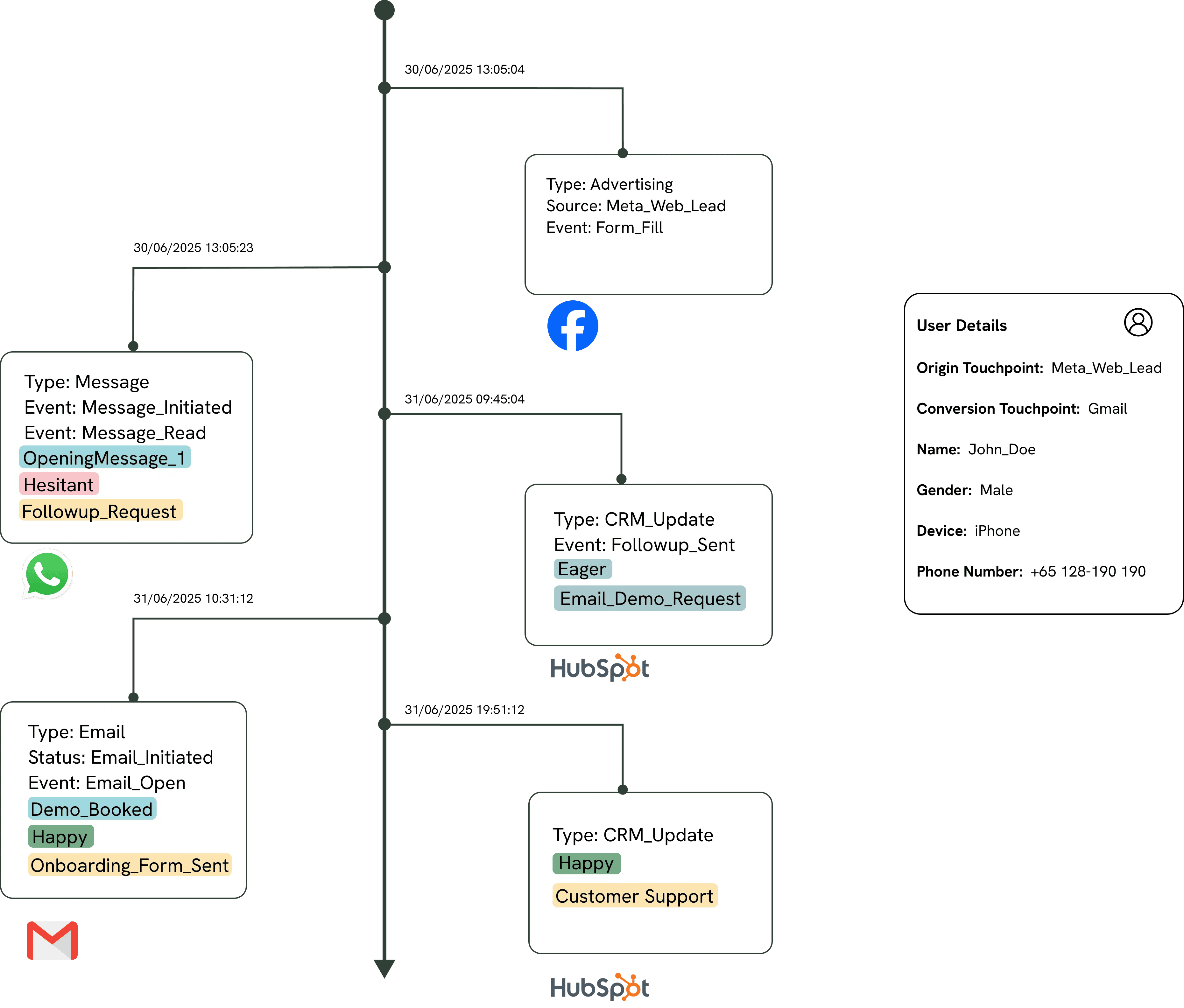 Illustration of a conversation graph