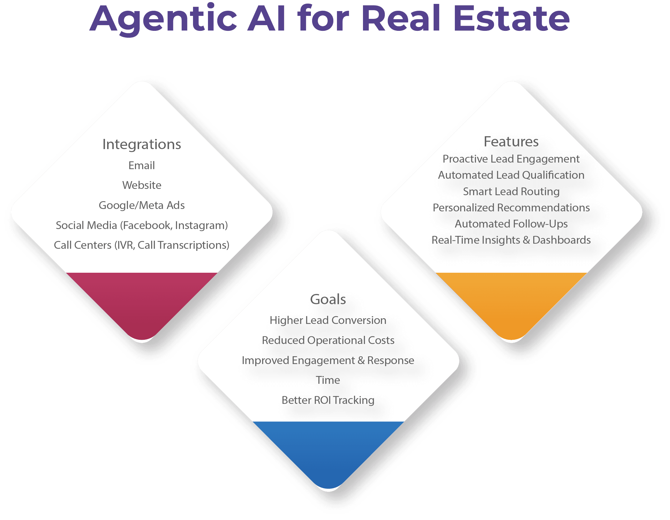 "Agentic AI for real estate: proactive lead engagement, automated qualification, smart routing, personalized recommendations, automated follow-ups, and real-time insights to boost conversions, reduce costs, and improve engagement.