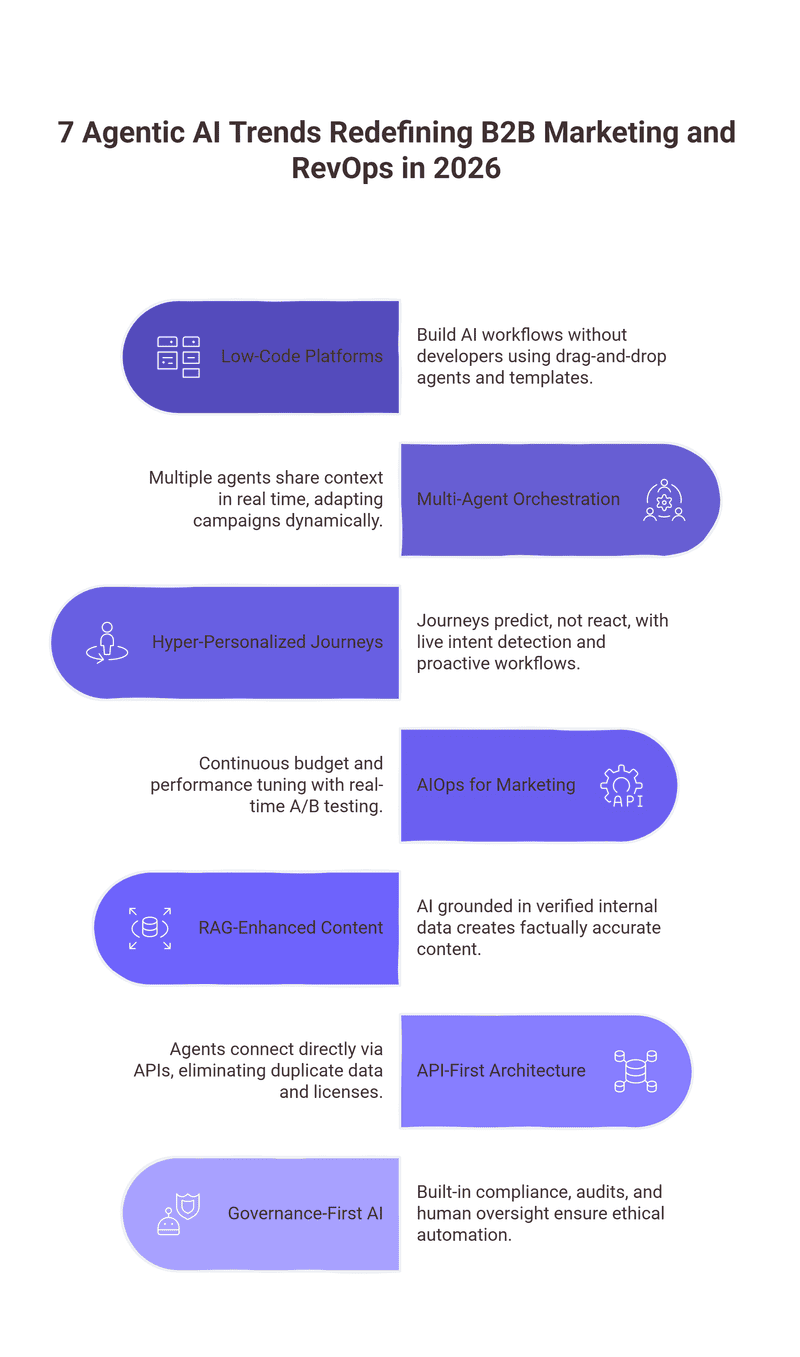 Seven Agentic AI Trends Redefining B2B Marketing and RevOps in 2026