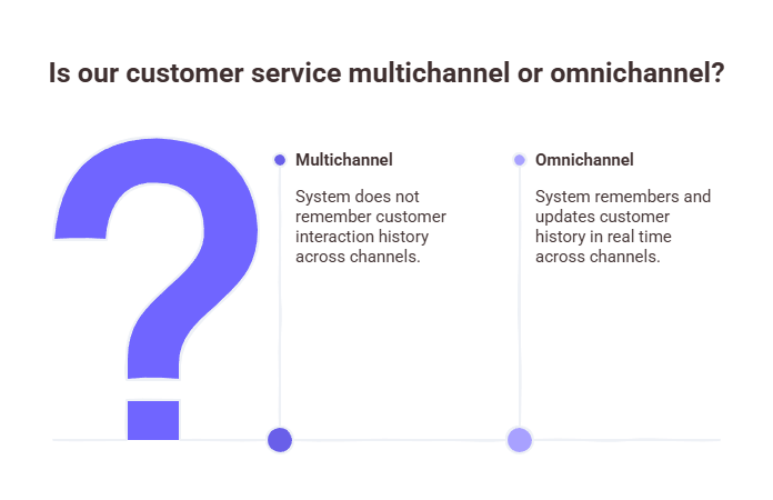 An infographic representing the gap to understand if is multichannel or omnichannel