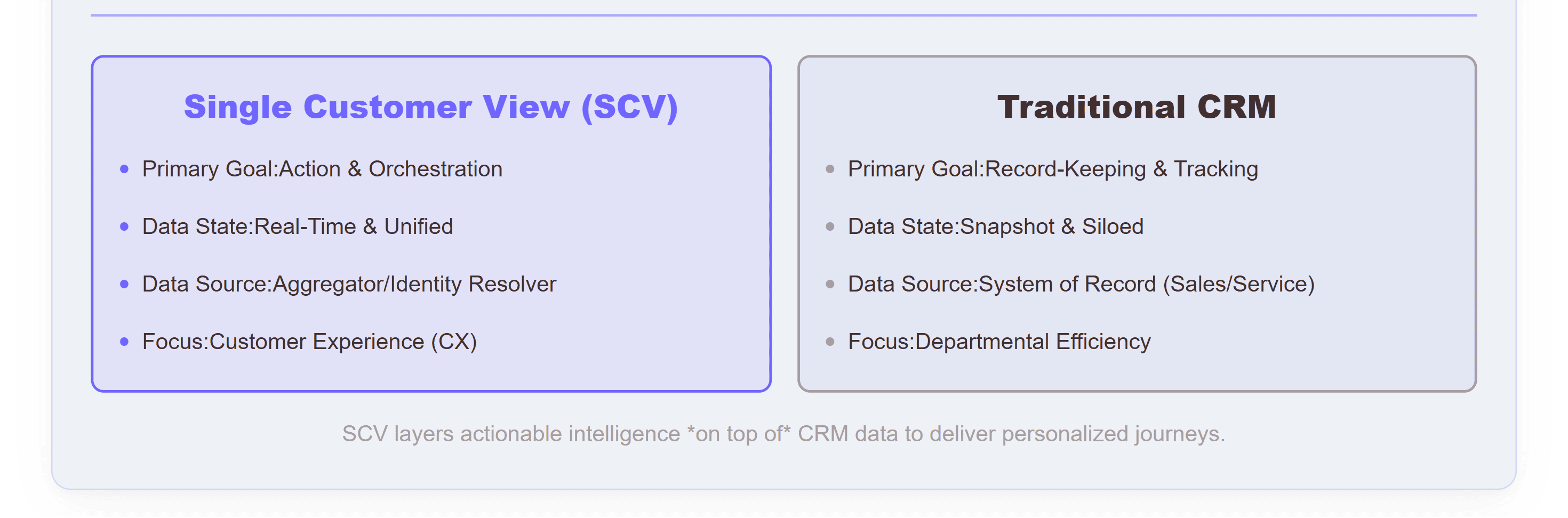 Single Customer View (SCV) vs Traditional CRM — SCV focuses on action and orchestration, using real-time unified data from aggregated and resolved sources to elevate customer experience (CX). In contrast, traditional CRM emphasizes record-keeping, with siloed snapshot data serving departmental efficiency rather than holistic personalization or journey intelligence.