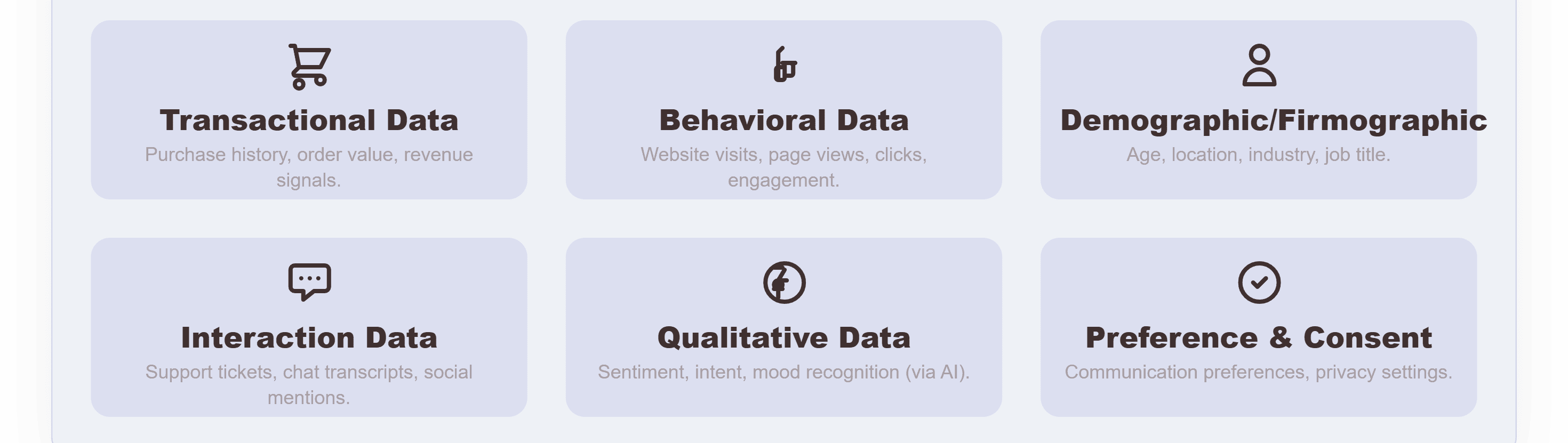 In a Single Customer View (SCV), businesses collect diverse data types—transactional, behavioral, demographic/firmographic, interaction, qualitative, and preference & consent data—along with key revenue signals. Together, these unified insights enable precise personalization, data orchestration, and predictive analytics that improve customer experience, engagement, and lifetime value.