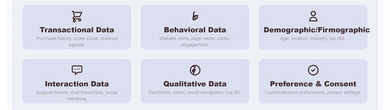 In a Single Customer View (SCV), businesses collect diverse data types—transactional, behavioral, demographic/firmographic, interaction, qualitative, and preference & consent data—along with key revenue signals. Together, these unified insights enable precise personalization, data orchestration, and predictive analytics that improve customer experience, engagement, and lifetime value.