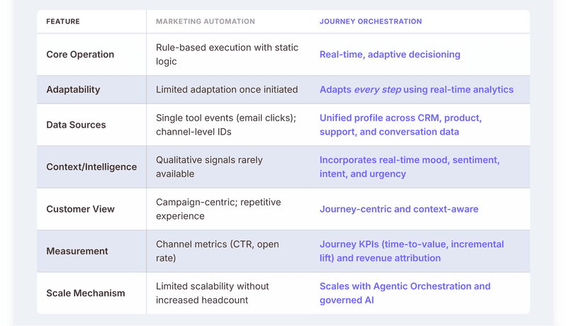 The fundamental difference lies in scope, data utilization, and adaptability. Legacy Marketing Automation focuses on execution based on static logic, while Journey Orchestration leverages dynamic logic informed by real-time context.