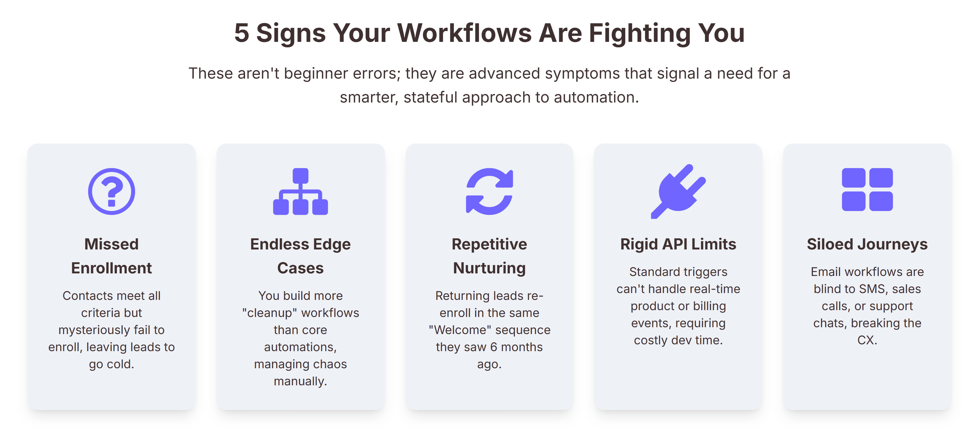 Diagram illustrating “5 Signs Your Workflows Are Fighting You,” highlighting common HubSpot workflow limitations. Shows missed enrollment, endless edge cases, repetitive nurturing, rigid API limits, and siloed journeys. Visual emphasizes the challenges of advanced automation strategies, signaling when foundational HubSpot workflows are insufficient and how to scale marketing automation effectively.
