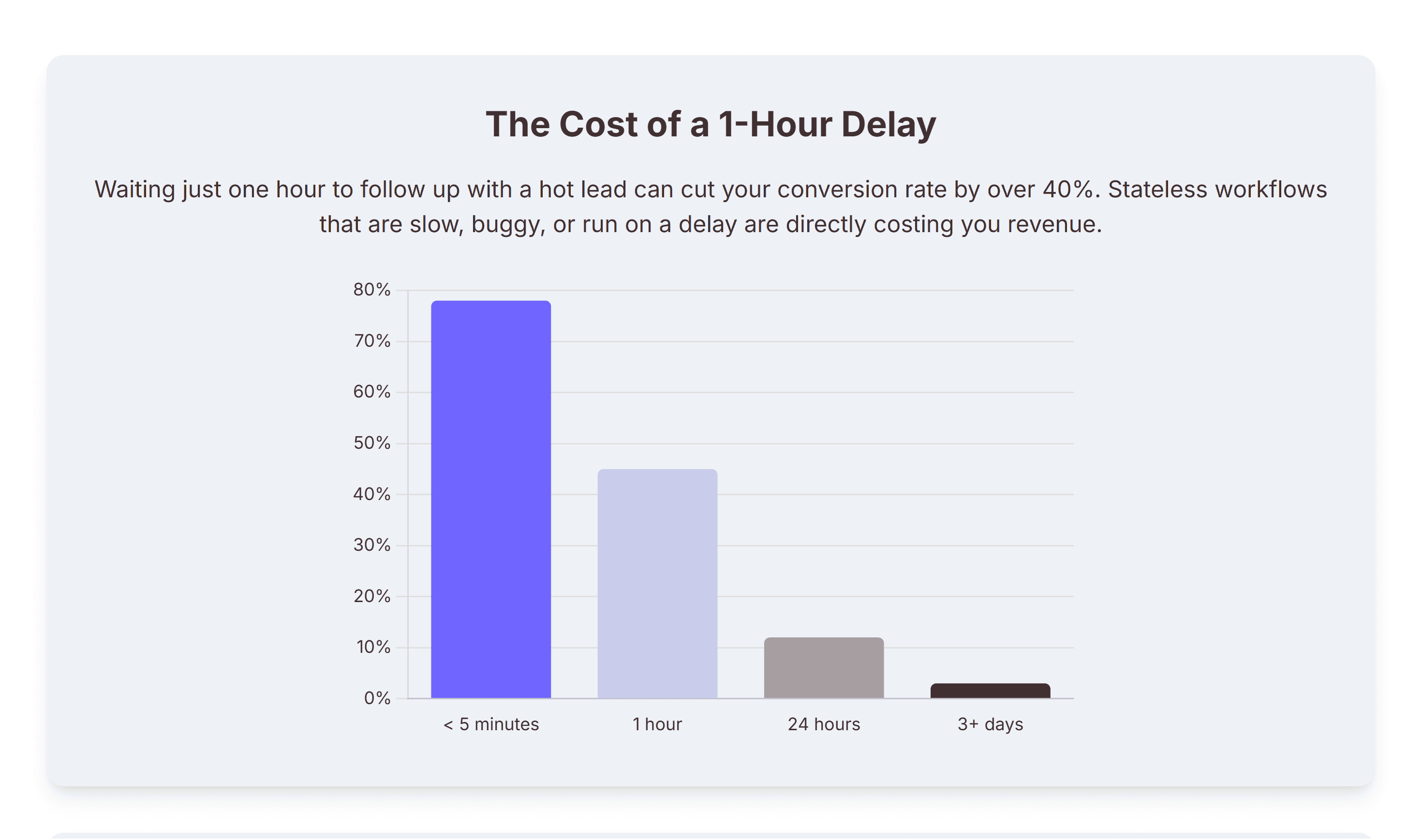 Cost of delayed responses, Illustration titled “How Your HubSpot for Marketing Automation is Leaking Revenue” showing frustrated marketing and RevOps leaders struggling with limited HubSpot workflows. Highlights revenue loss from delayed lead follow-up, inefficiencies in HubSpot for marketing automation, and the financial impact of workflow limitations, emphasizing pipeline leakage and lost opportunities.