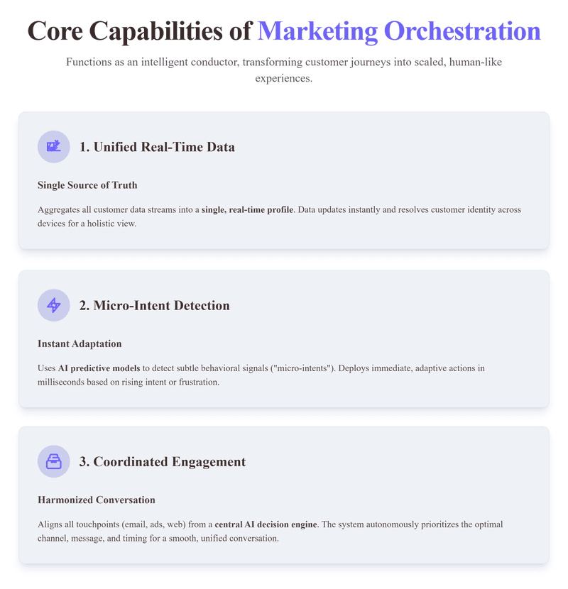 “A visual overview of core capabilities of modern marketing orchestration tools, showing unified real-time data, micro-intent detection, and coordinated engagement. Highlights how an AI-powered marketing orchestration platform unifies customer data, detects intent signals instantly, and enables seamless journey orchestration across channels for advanced customer marketing solutions and real-time engagement.