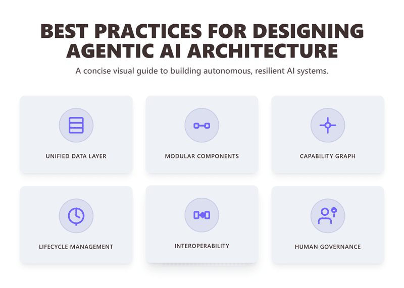 A structured infographic visually explaining the core best practices of agentic AI architecture. Six clean panels present the key principles: creating a unified data layer for rich context, designing modular agent components, building a capability knowledge graph to map relationships, enabling robust agent lifecycle management, ensuring interoperability with enterprise systems, and maintaining human oversight for critical decisions.