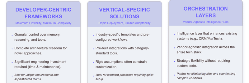 An infographic comparing leading platforms for agentic execution, showing developer-centric frameworks as complex, code-heavy systems, vertical-specific solutions as fast but rigid pre-configured modules, and orchestration layers as a vendor-agnostic intelligence hub unifying CRM, marketing automation, analytics, and tools into a cohesive ai agent platform with true cross-stack reasoning and flexibility.