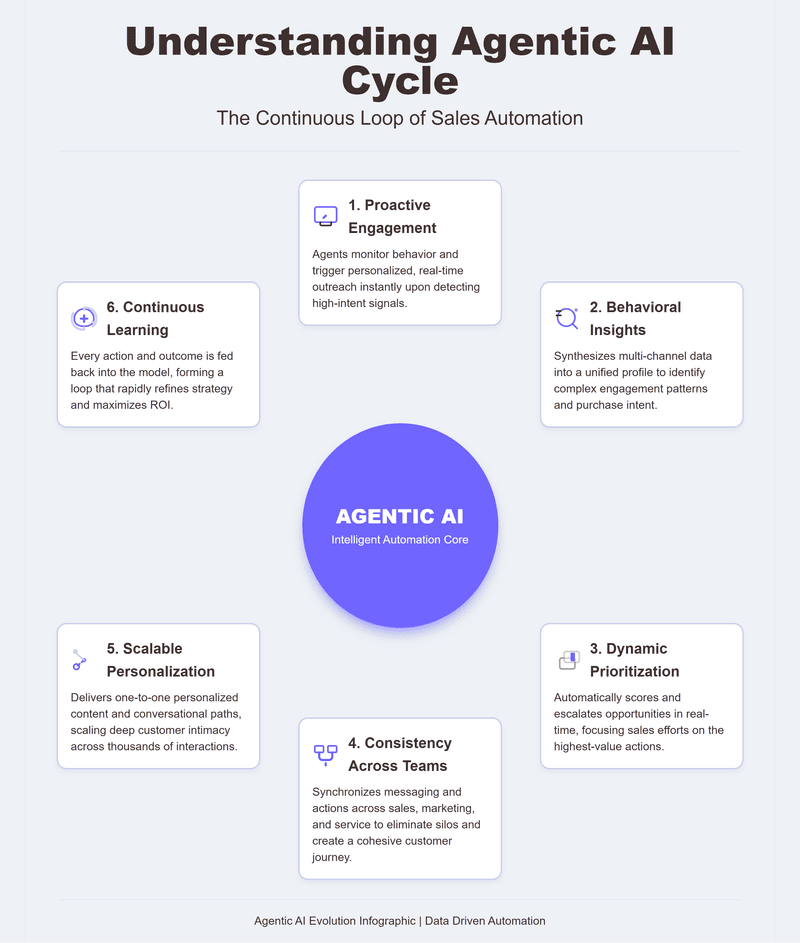 An infographic illustrating the Agentic AI sales cycle with a central “Agentic AI” automation core surrounded by six stages: proactive engagement, behavioral insights, dynamic prioritization, consistency across teams, scalable personalization, and continuous learning. Each stage explains how autonomous AI agents streamline sales processes, unify data, and enhance engagement throughout the customer journey.