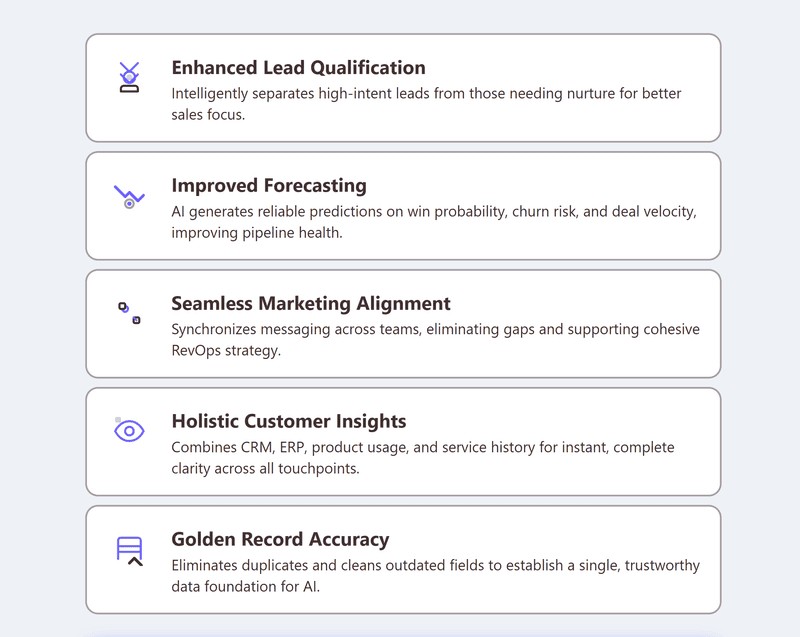 Infographic displaying five benefits of unified data and AI in sales: enhanced lead qualification, improved forecasting, seamless marketing alignment, holistic customer insights, and golden record accuracy. Each benefit is presented in a rounded card with an icon, describing how AI improves clarity, prediction, alignment, and data quality across the revenue engine.