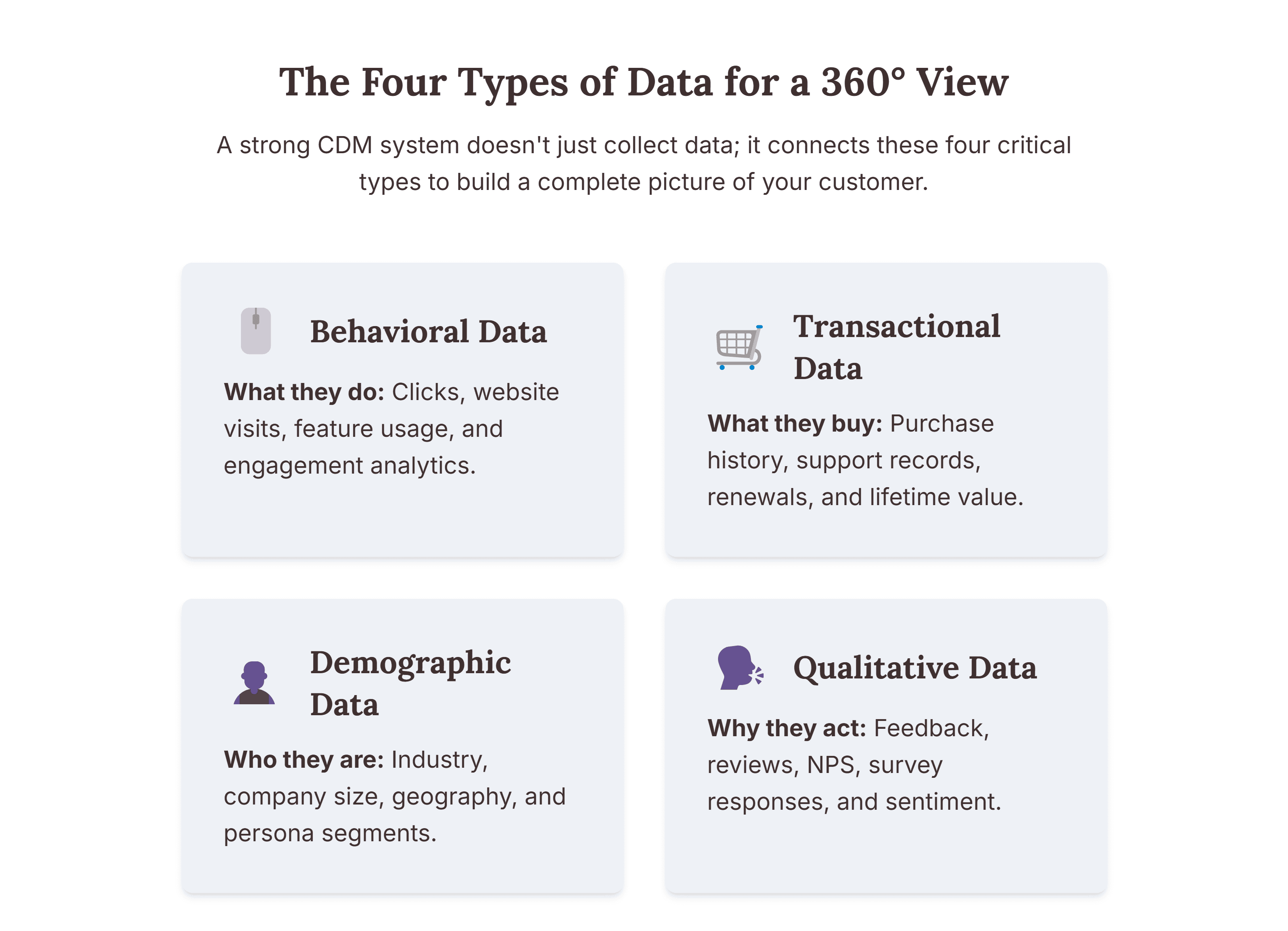 The image titled “The Four Types of Data for a 360° View” illustrates the essential data categories that power effective Customer Data Management (CDM). It highlights four key types: Behavioral Data (what customers do—clicks, visits, engagement analytics), Transactional Data (what they buy—purchase history, renewals, lifetime value), Demographic Data (who they are—industry, company size, geography), and Qualitative Data (why they act—feedback, reviews, and sentiment). The visual emphasizes that a strong CDM system unifies these four dimensions to create a complete, 360-degree understanding of customers, connecting actions, motivations, and demographics for more personalized and data-driven business strategies.