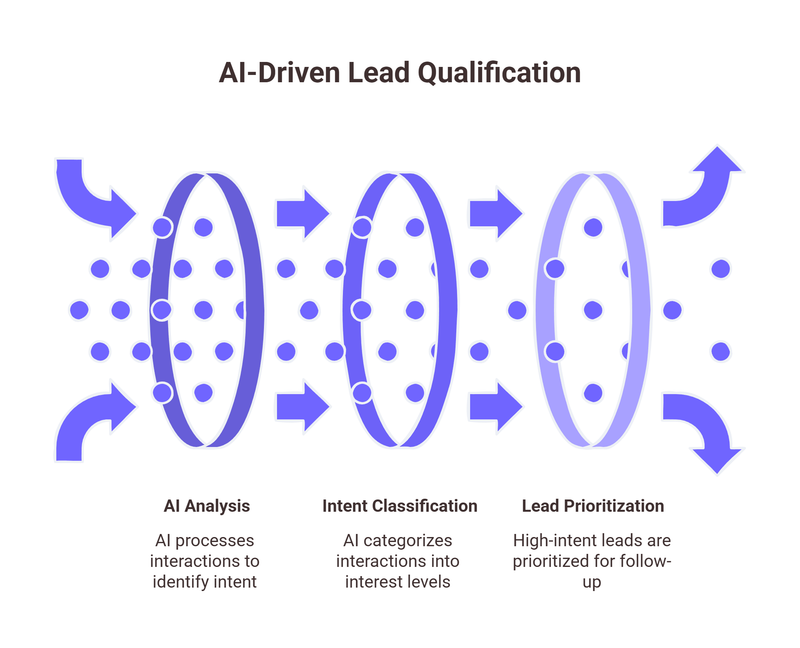 AI-Driven Lead Qualification