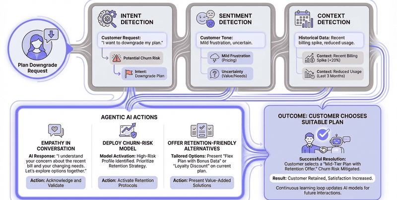 An infographic demonstrating a 'plan downgrade' use case where intent and sentiment detection identify churn risks and customer frustration. This analysis triggers agentic AI actions—such as empathetic responses and tailored offers—that successfully retain the customer and boost satisfaction.