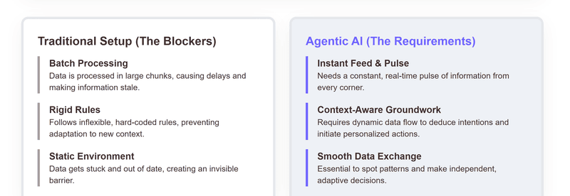 his diagram contrasts the limitations of Traditional Setup (Batch Processing, Rigid Rules, data silos) against the needs of Agentic AI (Instant Feed, Context-Aware Groundwork). It illustrates the necessary shift from static environments to dynamic, real-time data flow essential for proactive customer data management and achieving a unified single customer view.