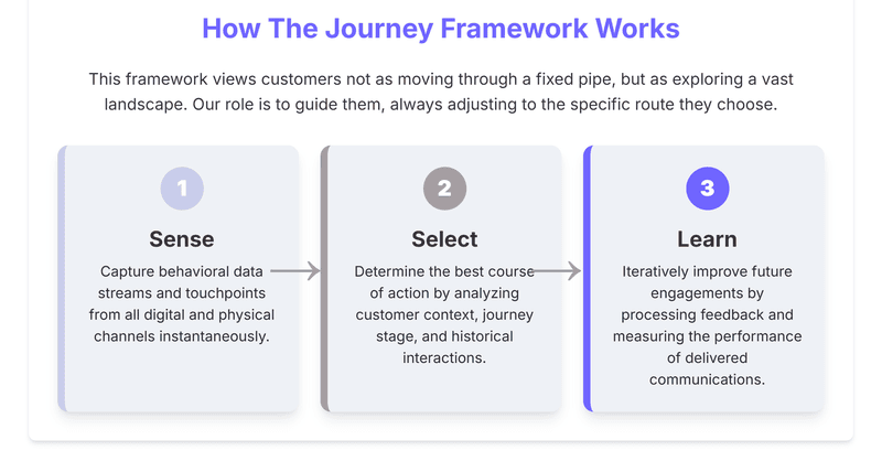 Three-step Journey Framework: Sense (Capture behavioral data), Select (Determine best action based on context), and Learn (Iteratively improve by processing feedback).
