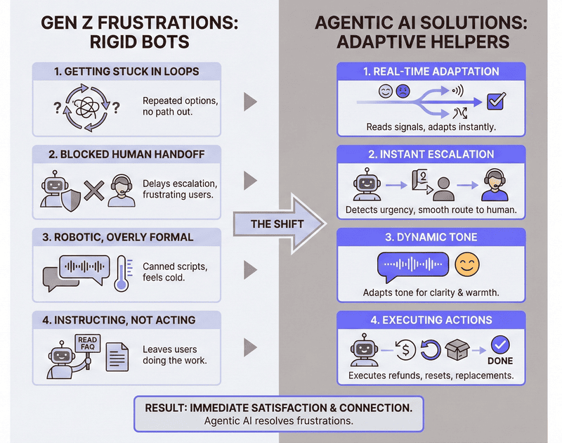 An infographic representing what annoys gen z the most about ai experiences 