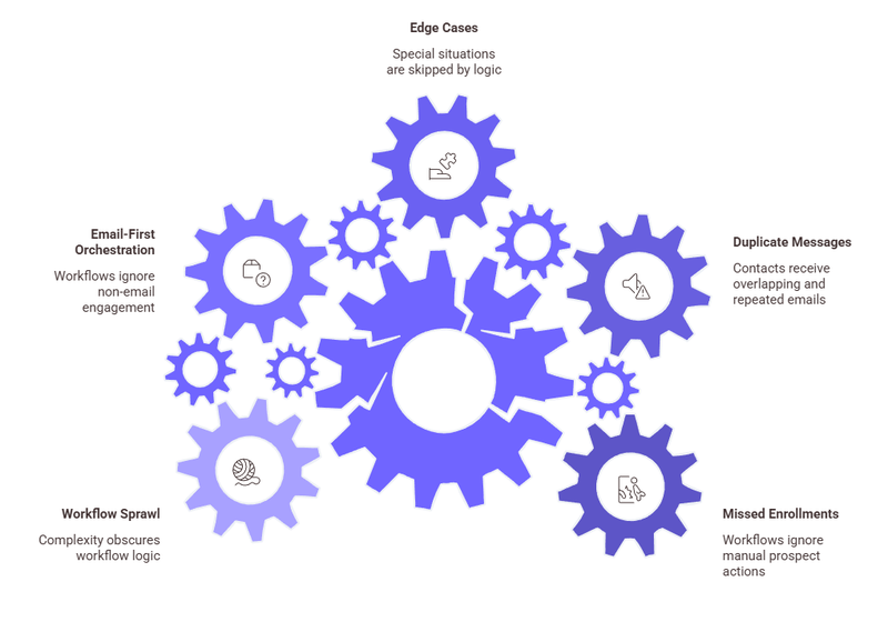 An Infographic representing common warning signs in HubSpot workflow