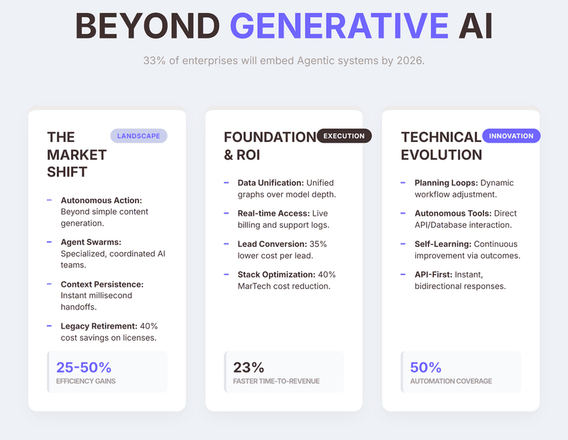 Enterprises Shift to Agentic AI