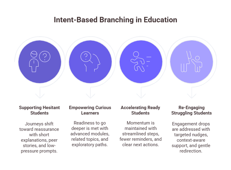 An infographic representing Examples of Intent-Based Branching in Education