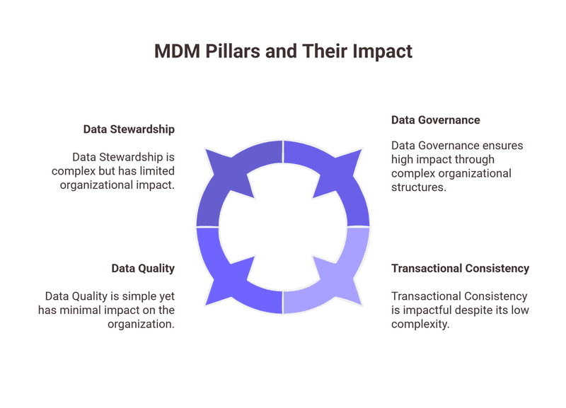 Graphic explaining the four core pillars of Customer MDM: data governance, data quality, data stewardship, and transactional consistency.