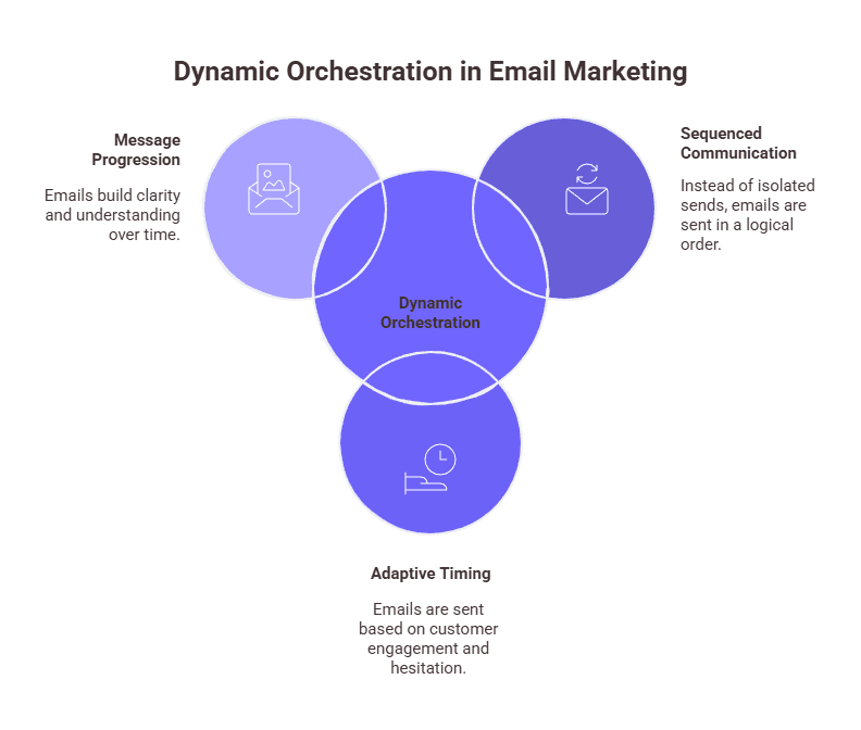An infographic representing what dynamic orchestration enables in life cycle email marketing