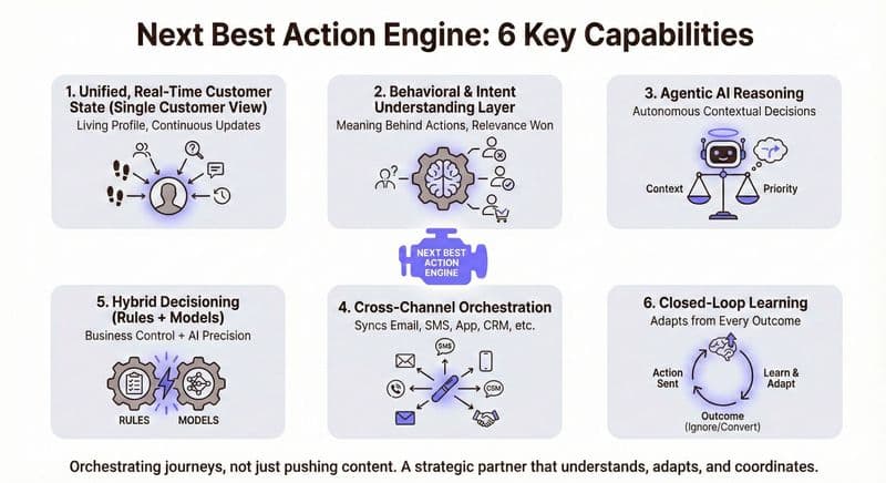 An infographic representing Key Capabilities Every Next Best Action Engine Should Have