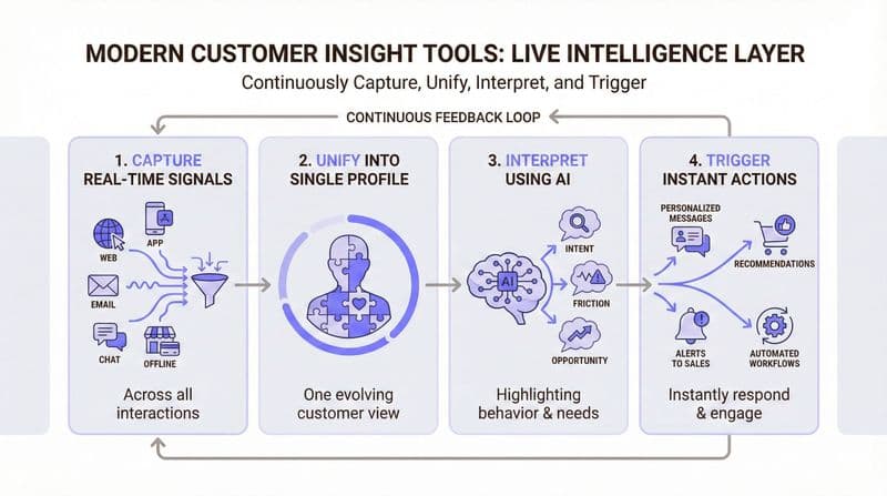 An Infographic representing customer Insight tools as system that capture, unify, interpret and trigger
