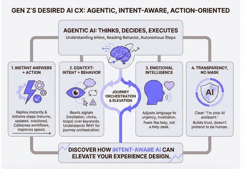 An infographic representing what gen z actually wants from AI powered customer experience