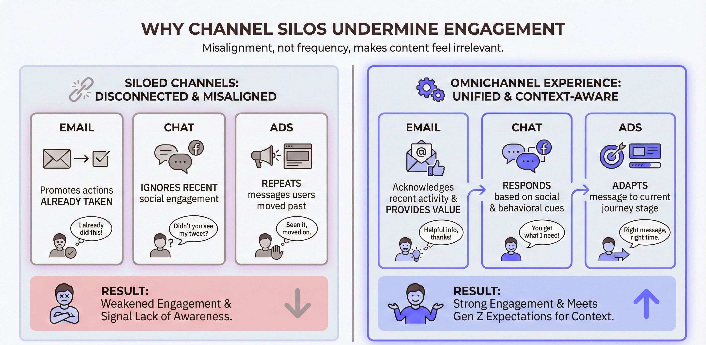 An Infographic representing why channel silos undermine engagement 
