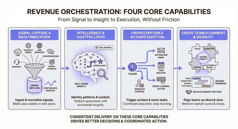 An Infographic representing core capabilities to compare in revenue orchestration platfotms 