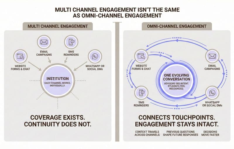An infographic representing multichannel engagement vs. Omnichannel engagement
