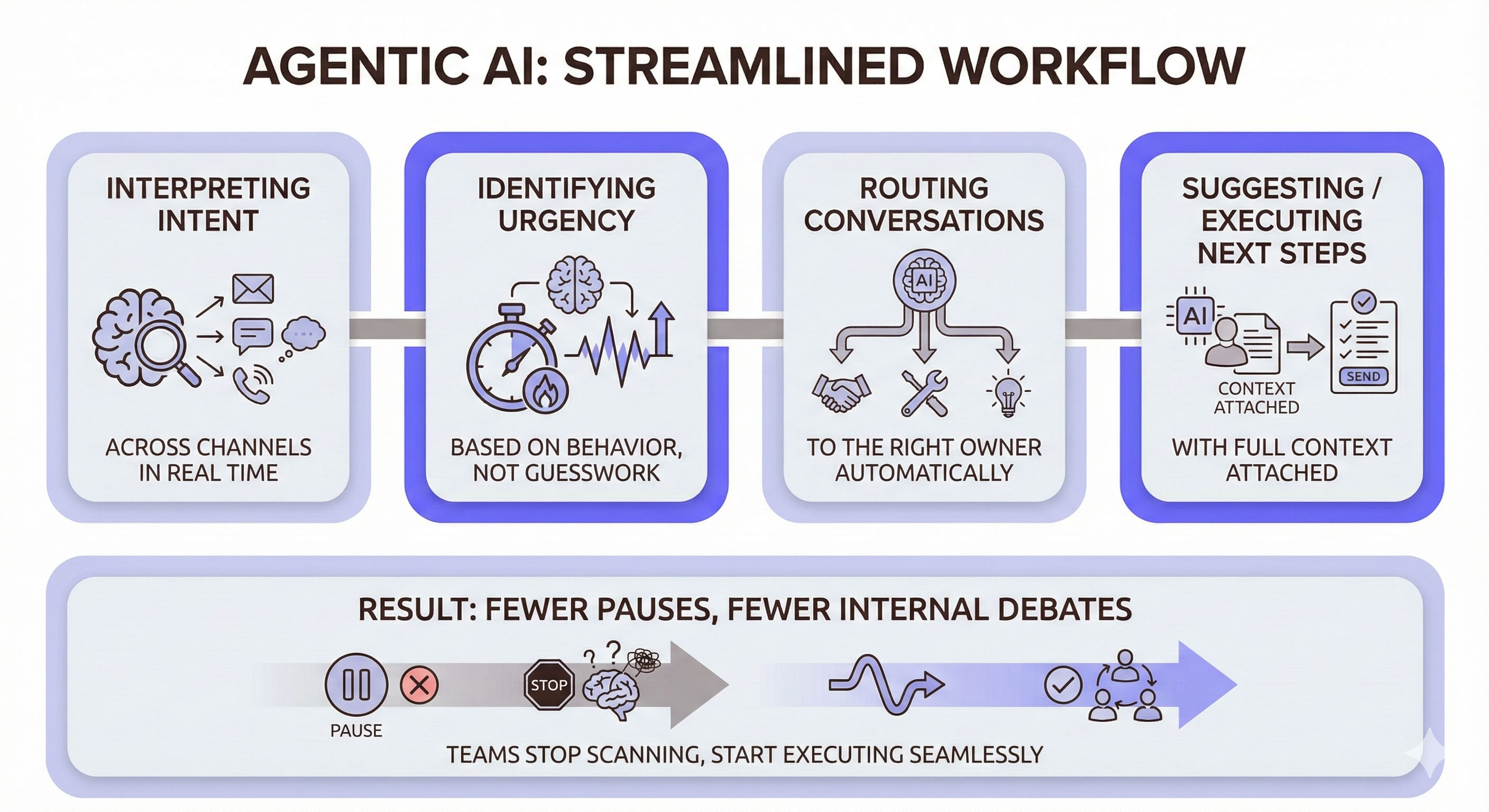 An infographic representing streamlined agentic AI workflow